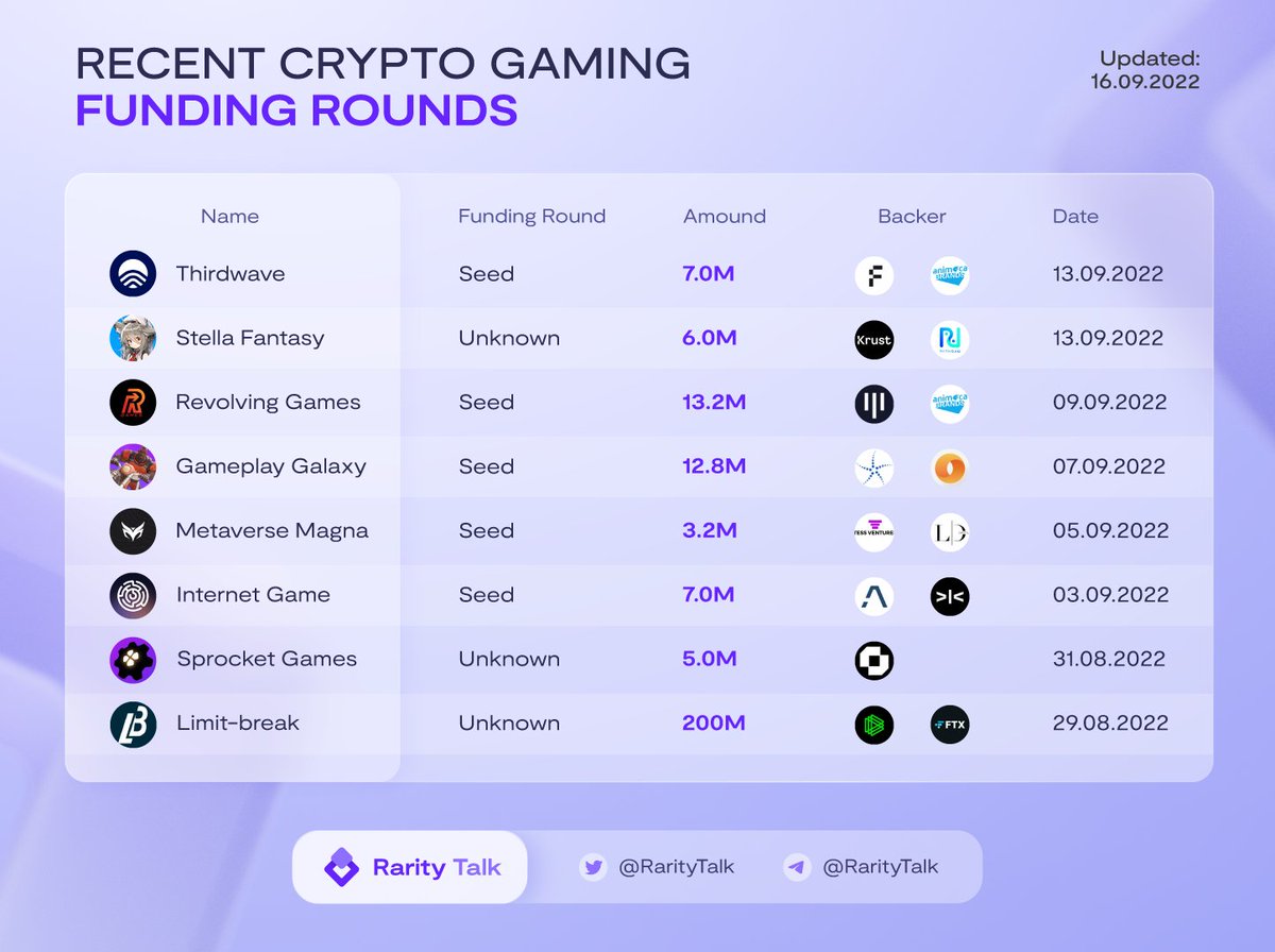 RarityTalk's tweet photo. RECENT CRYPTO GAMING FUNDING ROUNDS

Crypto #Gaming projects continue to raise capital strongly despite the market situation. 
Right now, let's take a look at the most recent capital call rounds of Crypto Gaming projects

#gamefi #NFTGame #P2EGame #m2e https://t.co/KatrpURKmX