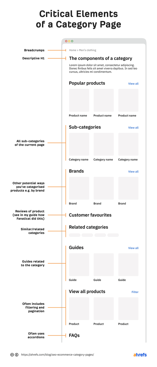 ahrefs's tweet photo. Are you an e-commerce business owner? 

Then look into improving your category pages.

Here are some critical elements worth considering—whether you're working on a category listing page or product listing page: https://t.co/ZCq5o7c2yf