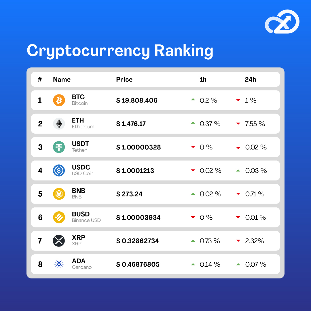 ftftex's tweet photo. Here are our trending coins 📈 Visit https://t.co/APqZ1WrZJe to learn more 👨🏽‍💻

#ftftx #bitcoinworld #cryptocurrencymarket #investinbitcoin #cyrptocurrency_news #invest  #sharecrypto #bitcoinart #cryptotrader #cryptotrading #altcoin #crypto #altcoininvesting #ftftx #ftftglobal https://t.co/x4x0XjlJsP
