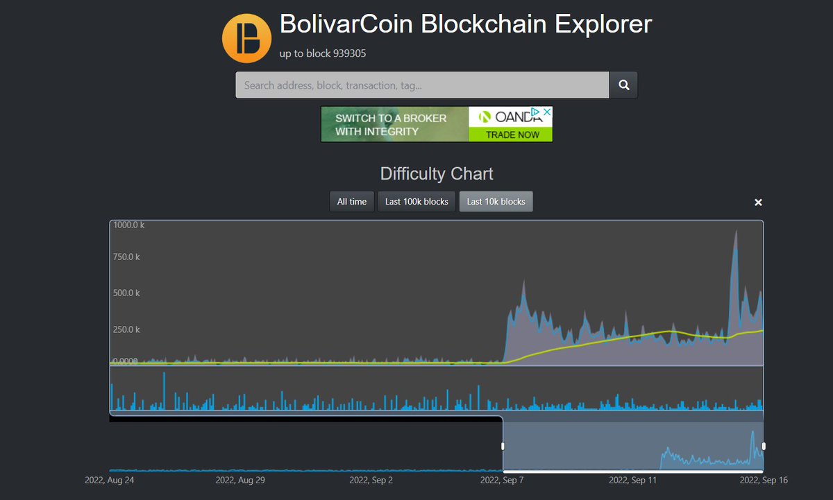 BolivarCoin_XT's tweet photo. $BOLI Halving @ Block 1M / Mining BOLI DIFF = >150k #Bolicoin Bolivarcoin https://t.co/uR2wLxb4Ol https://t.co/WUAmWg0bHO