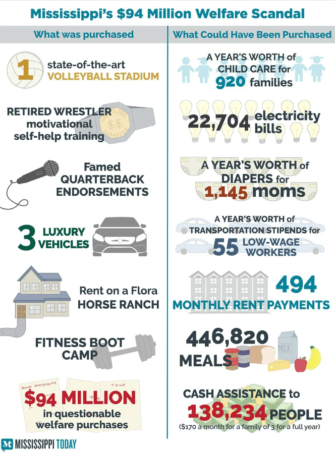 ayewolfe's tweet photo. A volleyball stadium versus child care for 920 families; self-help training from a WWE wrestler versus 22,704 electricity bills; a horse ranch versus 494 rent payments 

Here are the opportunities we missed because of the Mississippi welfare scandal: https://t.co/MzTnFGExeC https://t.co/Istm5H9Wm3