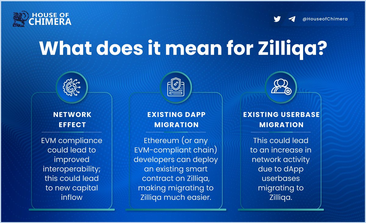 HouseofChimera's tweet photo. What does EVM compliance mean for @zilliqa?

🔹EVM compliance could lead to improved interoperability; this could lead to new capital inflow
🔸Ethereum (or EVM-compliant chains) developers can deploy an existing smart contract on $ZIL, making migrating to Zilliqa much easier. https://t.co/ruKfEi3iIm