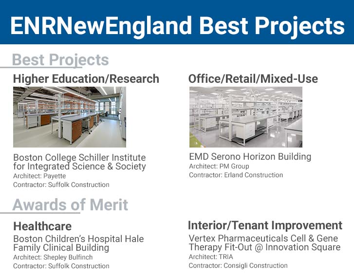 @ENR_NE has chosen the winners of the 2022 Best Projects! Congrats & thank you to our clients - @BostonCollege, @payettepeople, @SuffolkBuilds, @EMDSerono, @pmgroupglobal, @ErlandInc, @BostonChildrens, @ShepleyBulfinch, @VertexPharma, @TRIA_Inc, & @Consigli1905- for choosing NEL.