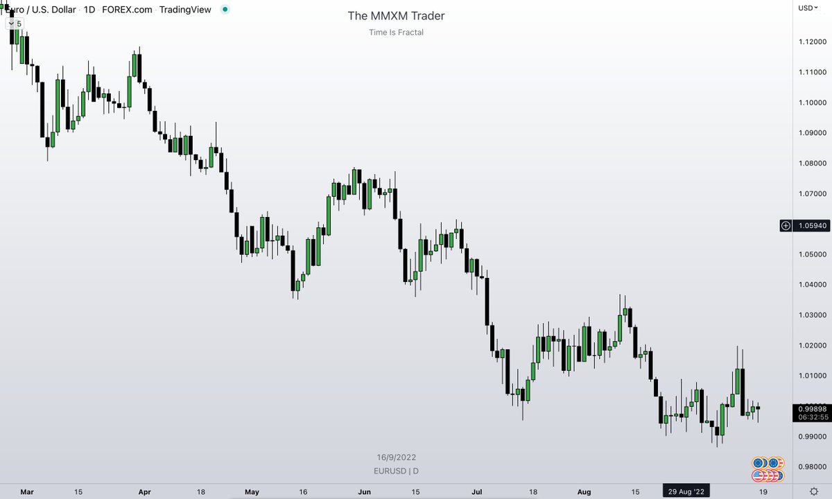 theMMXMtrader2's tweet photo. The Index Futures are so much cleaner than Forex its honestly incomparable.

EU &amp; GU Daily Chart vs S&amp;P500 Daily Chart... https://t.co/e19rkGUQXz