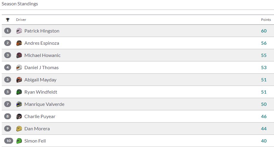 PCupChallenge's tweet photo. After race one, here are the standings of our top 10 in The Americas league. https://t.co/70VNrafqnE