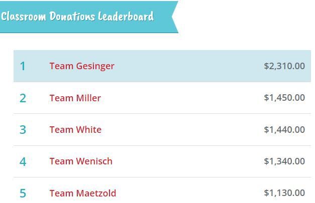CologneAcademy's tweet photo. 9.16 leaderboard                         Gesinger is holding strong in first, Miller coming in second with an awesome comeback after getting knocked off the board yesterday by Seberson, Maetzold is just hanging on to 5th place by a thread!! https://t.co/MRlmAWbAXm