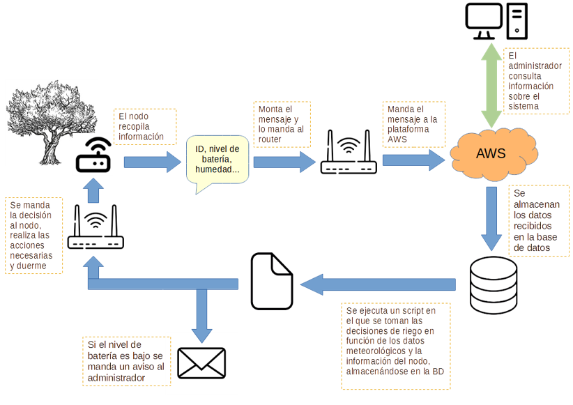 TFG: SISTEMA IoT PARA EL RIEGO ÓPTIMO DEL OLIVAR BASADO EN SERVICIOS ABIERTOS DE PREDICCIÓN METEOROLÓGICA dlvr.it/SYRqtt