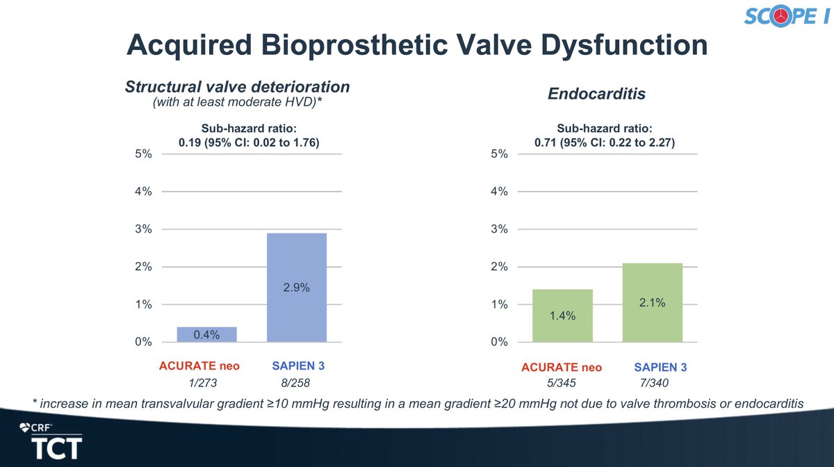 In the SCOPE I trial, early differences in procedural outcomes and valve performance between the ACURATE neo and SAPIEN 3 THVs did not translate into differences in clinical outcomes or bioprosthetic valve failure at 3 years in an elderly population at intermediate surgical risk.