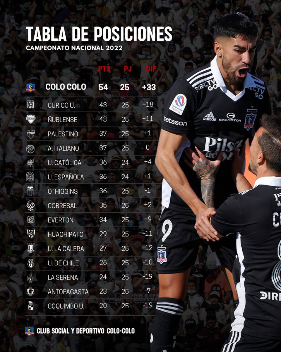 CSDColoColo's tweet photo. ¡𝐋𝐀 𝐓𝐀𝐁𝐋𝐀 𝐂𝐀𝐃𝐀 𝐕𝐄𝐙 𝐌𝐀́𝐒 𝐋𝐈𝐍𝐃𝐀!🤩

Concluida la fecha 25 del Campeonato Nacional, recibimos las Fiestas Patrias con Colo-Colo consolidado en los más alto y con grandes chances de obtener la 33 ⭐🙌🏾🇨🇱🏁

#AMorirPorElColo 🤍 https://t.co/9csUYRFah3