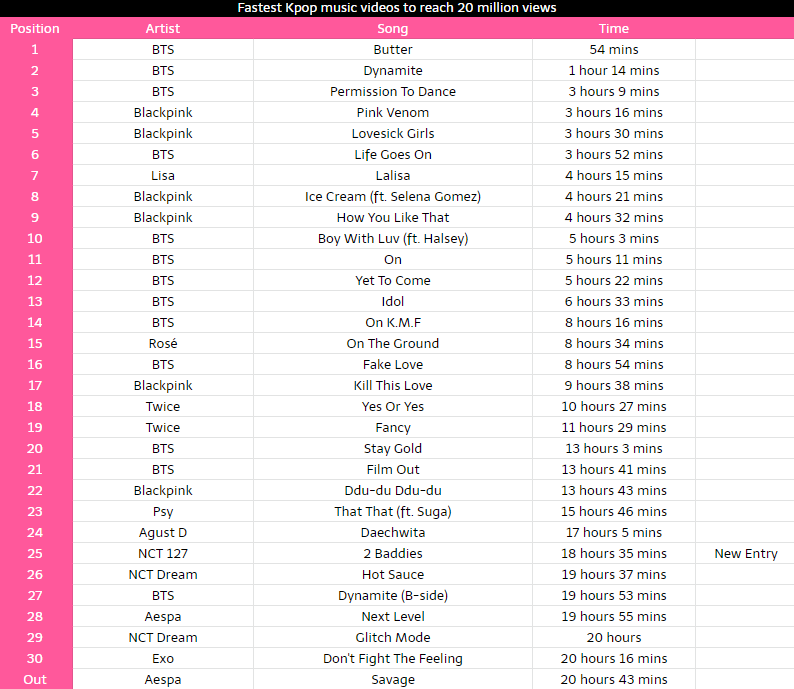_Kpop_Stats_'s tweet photo. Fastest kpop mv to reach 20m views on youtube of all time:
#NCT127 #BaddiesforNCT127  #BLACKPINK #BTS #LISA #ROSE #TWICE #AgustD #PSY #aespa #NCTDREAM #ExoKPop #KPOP 
Congrats Nct 127 for reaching 20m views on 2 Baddies! https://t.co/XXSBw9HlrP
