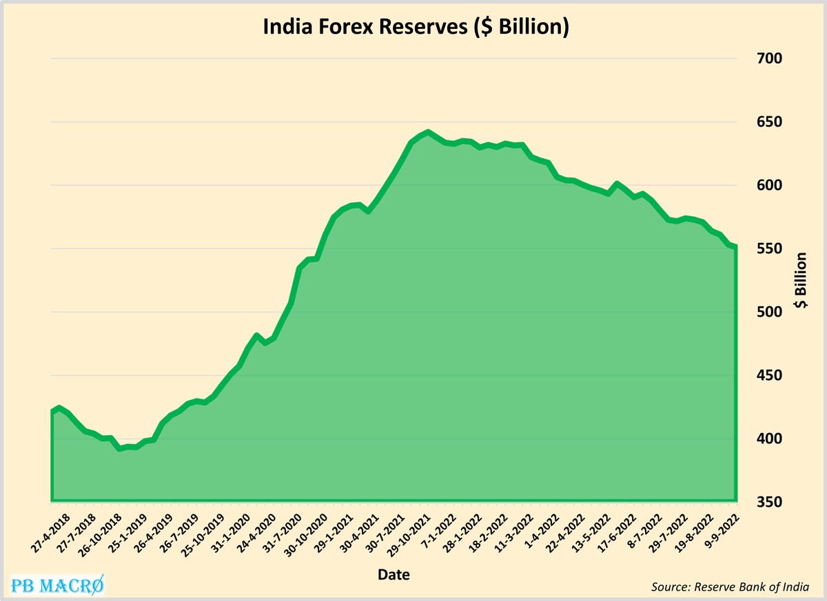 MacroPb's tweet photo. Latest #RBI data shows that India's #Forex Reserves have fallen week over week to $550 billion. Reserves increased sharply after 2018 but have been on the decline since beginning of the year due to high crude oil prices and US #FED tightening. https://t.co/mw7bfRMyei