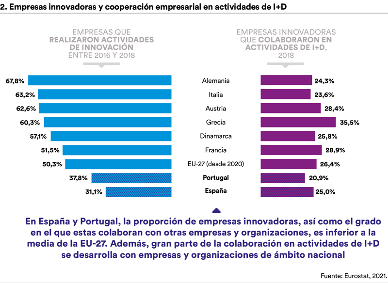 💡 En España, la proporción de empresas innovadoras, así como el grado en el que estas colaboran con otras empresas y organizaciones, es inferior a la media de la EU-27. 

Lo revela este indicador de #ElObservatorioSocial de #FundaciónlaCaixa. ⤵️