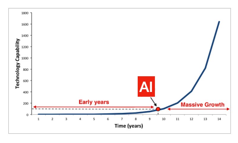 rbamert's tweet photo. #AI hitting the wall might be misleading…
#DeepLearning #ExponentialEffectTechnologies #TDR20 https://t.co/lmJw8BIGCf