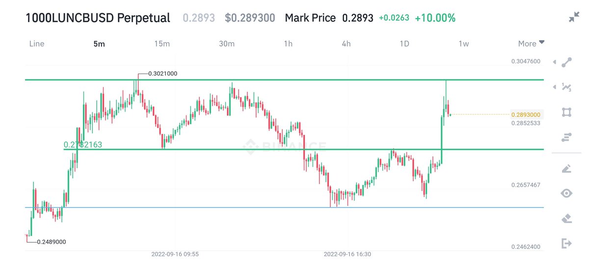 crypto_tech_avi's tweet photo. #lunc if it ll break 30 cent...... Going to big rally 🔥🔥🚀🚀🚀🚀🚀🚀🚀🚀🚀🚀🚀🚀🚀 don't miss it https://t.co/gUJ0XL1DRf