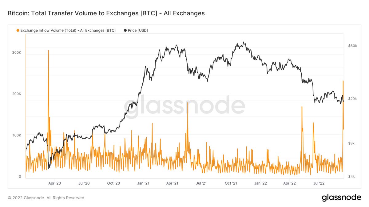 julianhosp's tweet image. BREAKING: 216,000 btc, aka 4bil usd sent to exchanges, ready to be sold?? This is the highest inflow since the covid crash 😱😱
