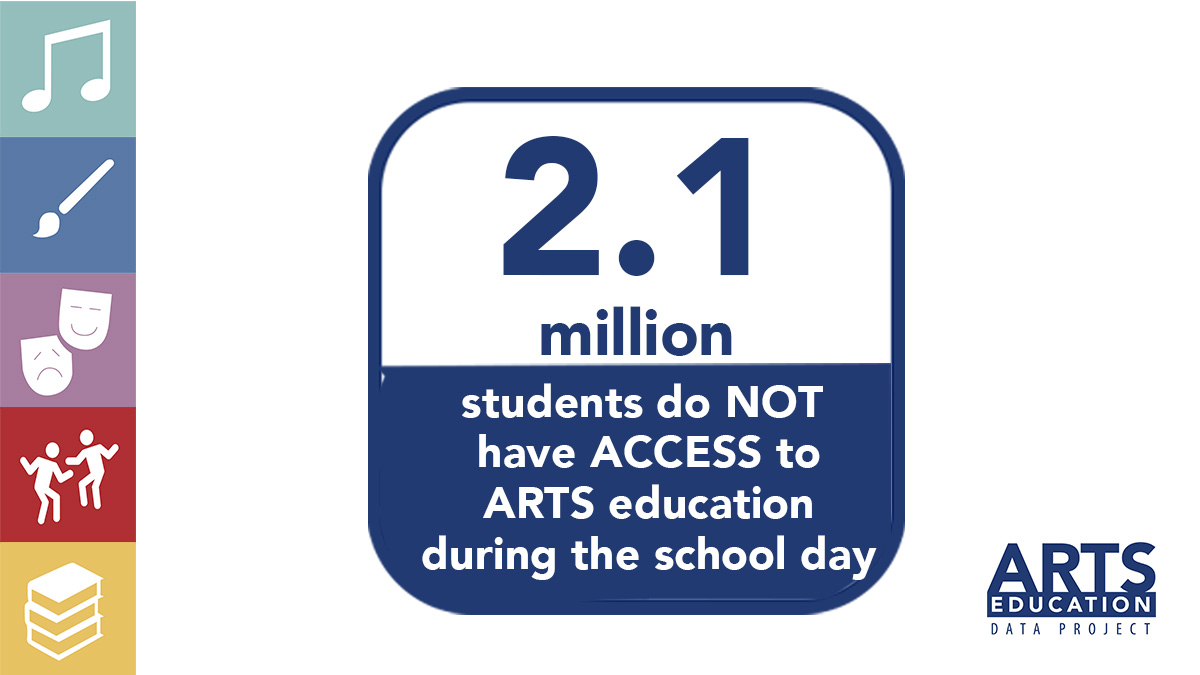 There are 2,095,538 students in 5,041 public schools in the United States WITHOUT ACCESS to #ArtsEd. Learn the facts at bit.ly/3L2EPcK