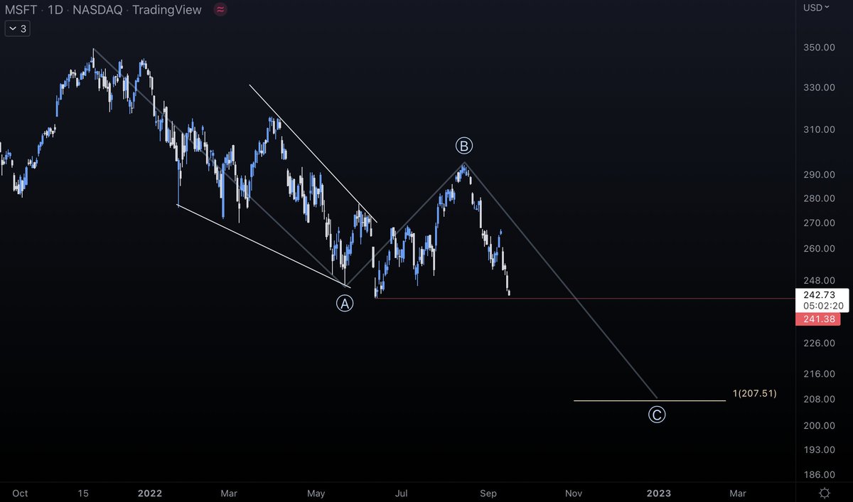 MauroBianchi24's tweet image. In August we discussed of how $MSFT was being a leading indicator breaking the July highs before $QQQ

Now Microsoft is currently trying to breach through the June lows meanwhile the Nasdaq has still room to the downside⏰

Do you think it will follow MSFT this time as well?