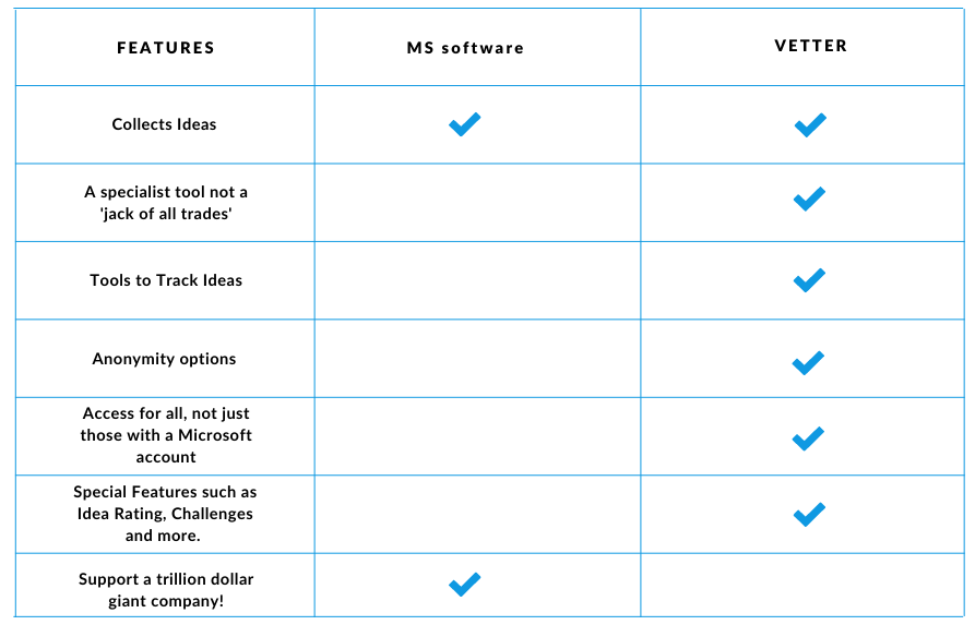 GetVetter's tweet photo. Vetter is an alternative to Sharepoint/Teams for collecting ideas: https://t.co/yyWGo3WZER