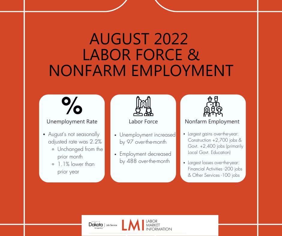 JobServiceND's tweet photo. ND's Aug. not seasonally adjusted unemployment rate was 2.2%, unchanged from the prior month. The over-the-year decrease (Aug. 2021 to Aug. 2022) in unemployed labor force was 4,229, a loss of 31.7%. Visit https://t.co/mDyrjncjWb for more info. #NDLMI #NDWorkforce https://t.co/OspdSD3Dpa