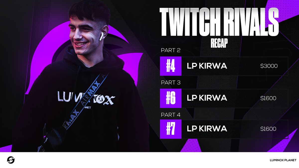 Consistency is key! 🔑 We are very proud of our player, @KirwaFN for placing 4th, 6th, and 7th in the last 3 parts of the twitch rivals tournaments. #TakingOff 🚀