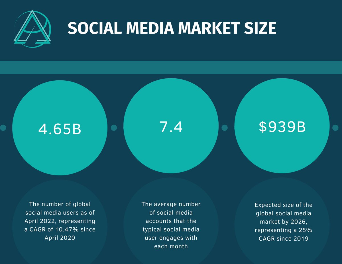 aylaz_io's tweet photo. The social media industry is not going away any time soon. Aylaz plans to capitalize on this market growth while putting a new technological spin on it

#Web3 #sportsbusiness #athletes #socialmedia #innovation #technology #blockchain #startup #community #NFT #FridayFeeling https://t.co/C8Z9UdU94n