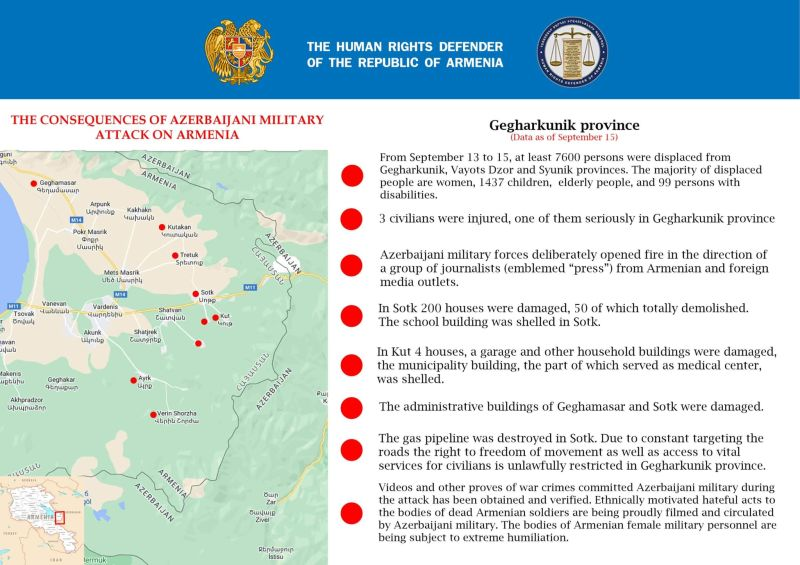 AvetissianAn's tweet photo. At least 7600 people were displaced from their homes in the provinces of Gegharkunik, Syunik and Vayots Dzor as a result of the Azerbaijani attack — Human Rights Defender of Armenia https://t.co/MI4v8E40KU