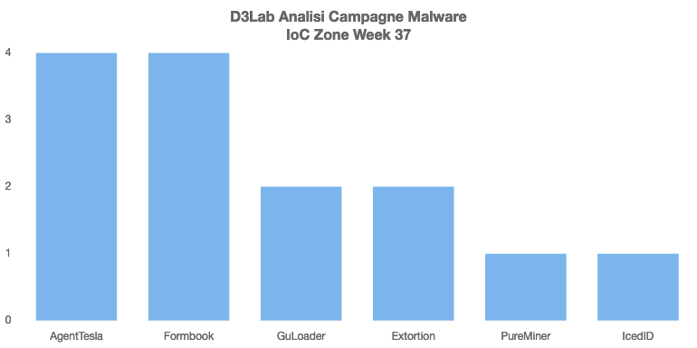 D3LabIT's tweet photo. Campagne #Malware #Italy Week 37

🔥: Persistenti
#AgentTesla: Ordine
Formbook: Fattura
#GuLoader: Preventivo
#IcedID: Vedi Allegato

⚠️: D'Eccezione
#PureMiner: Cambio Password Università

#mwitaly https://t.co/Z6sg5oiz8o