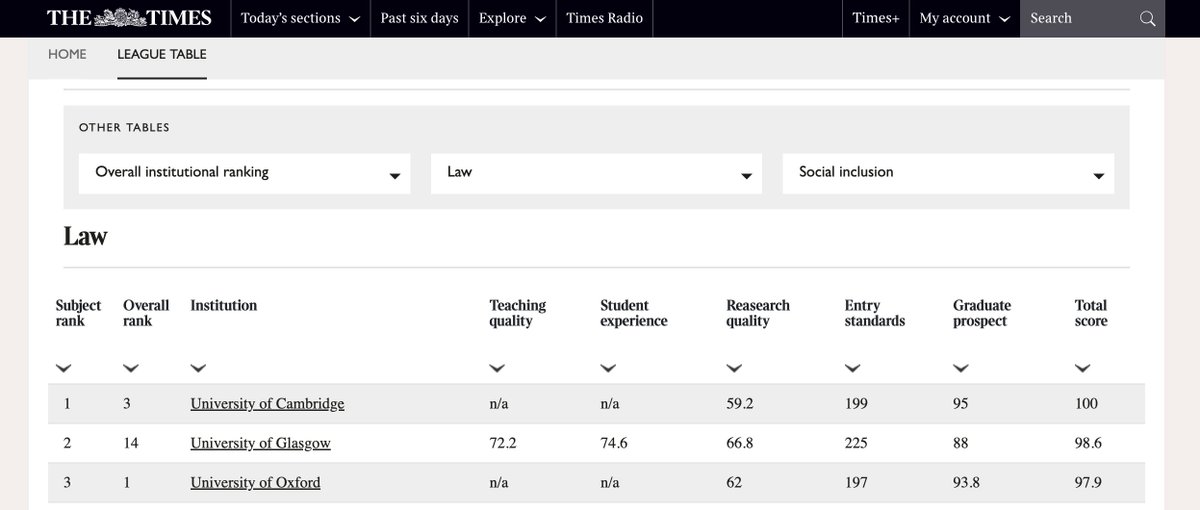 cambridgelaw's tweet photo. We're always proud to have our efforts recognised, so it's great to remain top of @thetimes Good University Guide 2023 for #Law published today π₯³: https://t.co/5l2vR2eT0Z (Β£)
#GoodUniversityGuide #GoodUniGuide https://t.co/wKA87FevDa