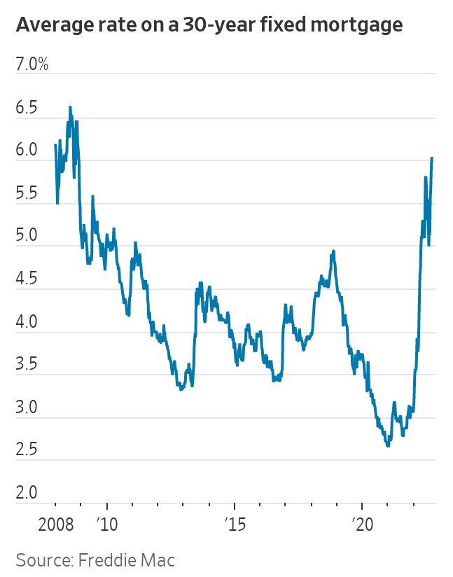 madisongesiotto's tweet image. Mortgage rates have hit their highest level since the 2008 financial crisis. @JoeBiden and the D.C. Democrats have made everything more expensive for Ohio’s middle class and small businesses. #SaveOhio and #VoteRepublican in November! #OH13