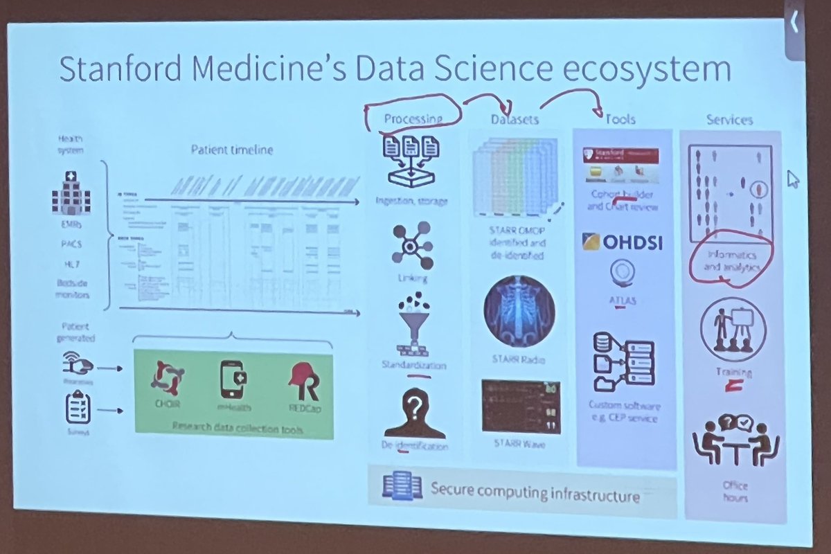 HopkinsInHealth's tweet photo. Our keynote speaker @drnigam explained the data science ecosystem at @StanfordMed #jhprecisionmed22 https://t.co/ZYHD4MCvpI