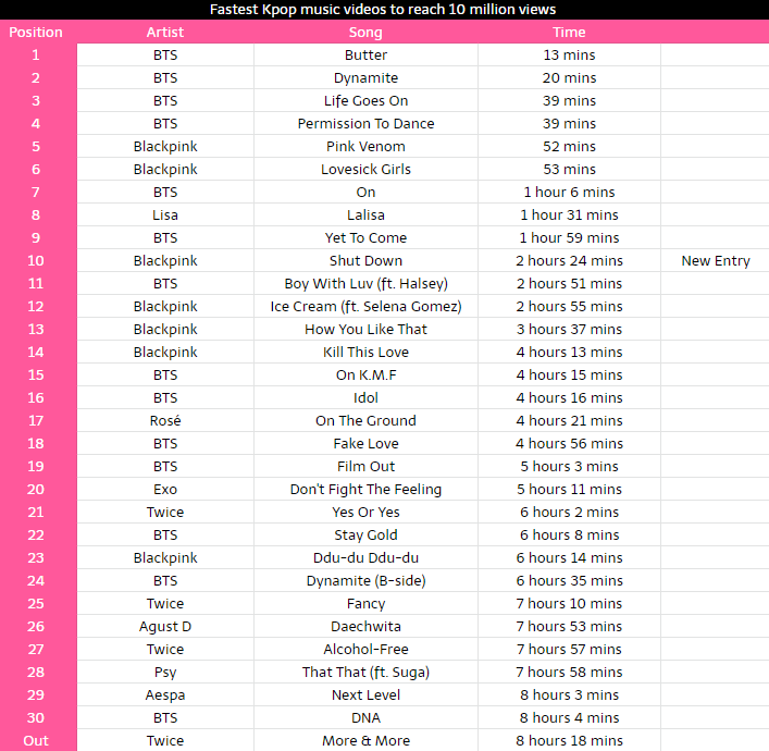 _Kpop_Stats_'s tweet photo. Fastest kpop mv to reach 10m views on youtube of all time on youtube:
#BLACKPINK #shutdown #BTS #LISA #ROSE #ExoKPop #TWICE #AgustD #aespa #PSY #KPOP 
Congrats Blackpink for reaching 10m views on Shut Down! https://t.co/flqlkpKyki