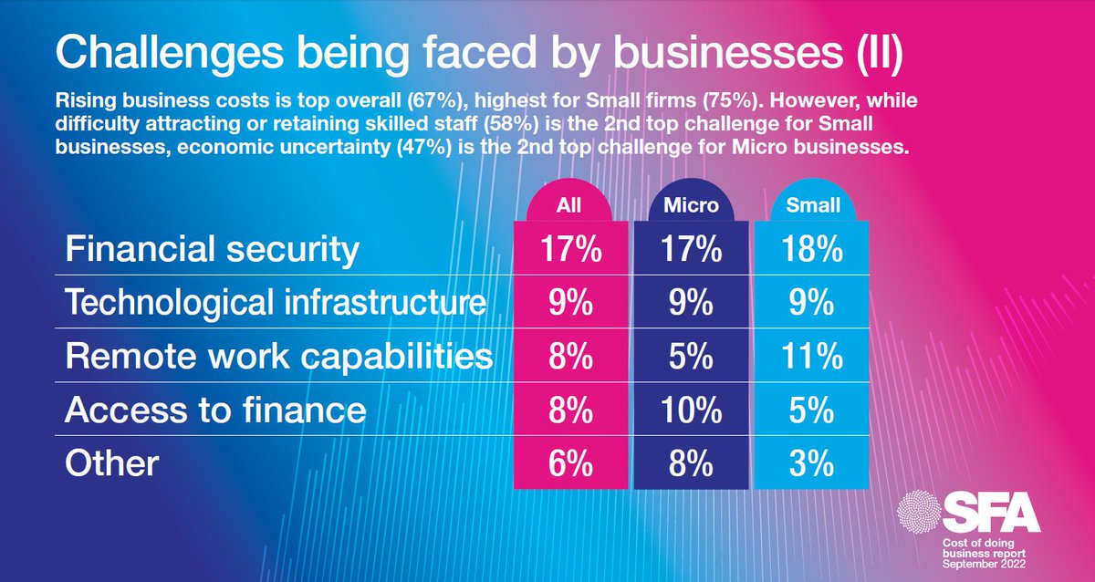 SFA_Irl's tweet photo. Small business priorities for Budget 2023:
1⃣ Tackling the increasing costs of doing business
2⃣ Sustain investment and retain talent through the tax system
3⃣ Preparing small firms for the future
4⃣ Support the transition to a green economy

Read more: https://t.co/HtajjpCpUT https://t.co/g7wH3GpNKS
