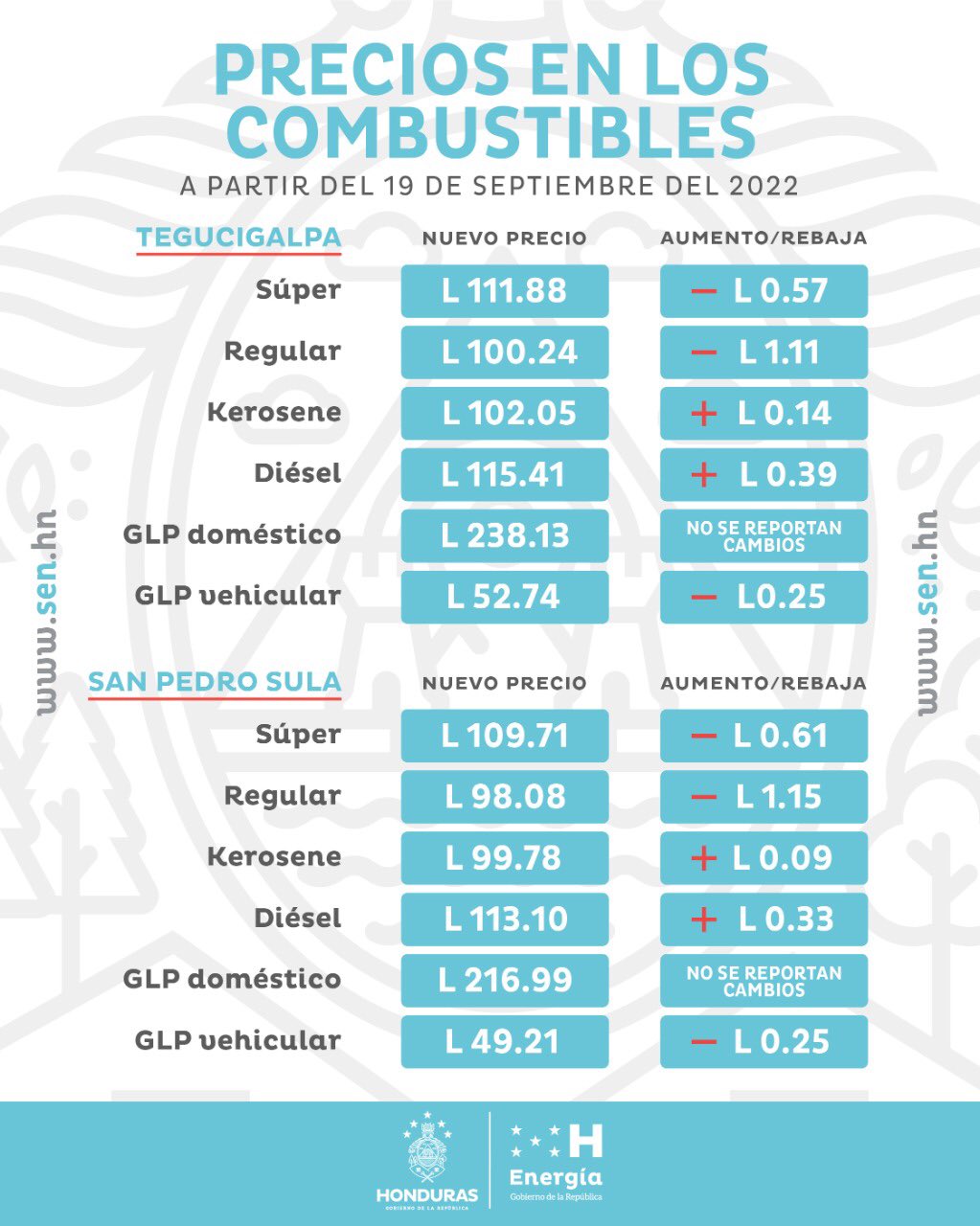 Precios de los combustibles en Honduras desde el lunes 19 de septiembre de 2022. 