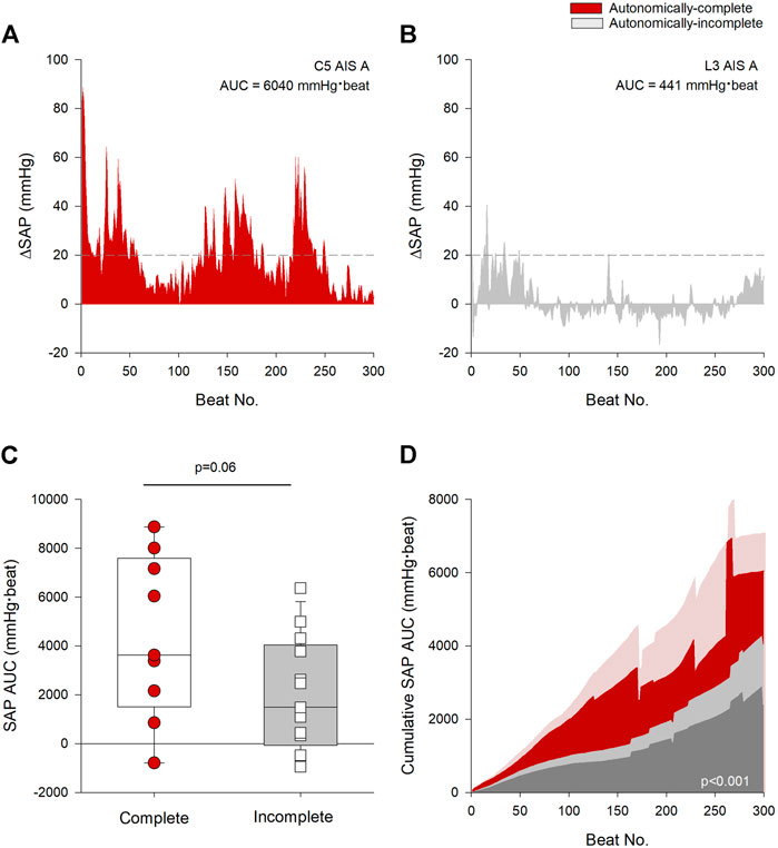 Hot off the press🔥 Excited to share our latest #OpenAccess publication examining autonomic dysreflexia after spinal cord injury! Congratulations to all involved @veraellenlucci @indysahota Rianne Ravensbergen Maureen McGrath (<a href="/back2thebedroom/">@Back2thebedroom</a>) frontiersin.org/articles/10.33…