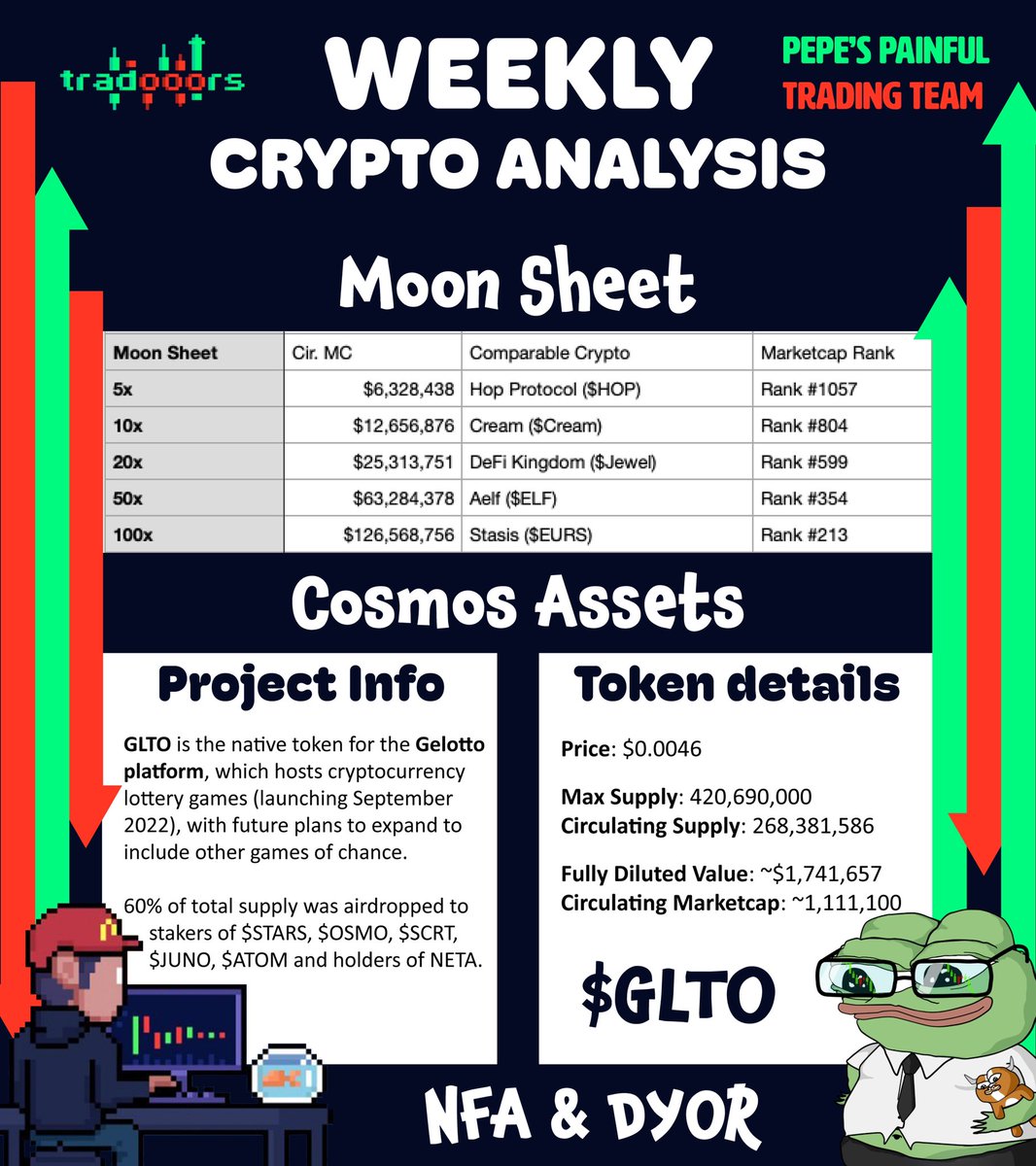 TradooorsNFT's tweet photo. #Cosmos Weekly Asset Analysis
Brought to you from
@TradooorsNFT π€ @pptt_nft
Introducing $GLTO from @Gelotto2 https://t.co/xYGbEjgoho