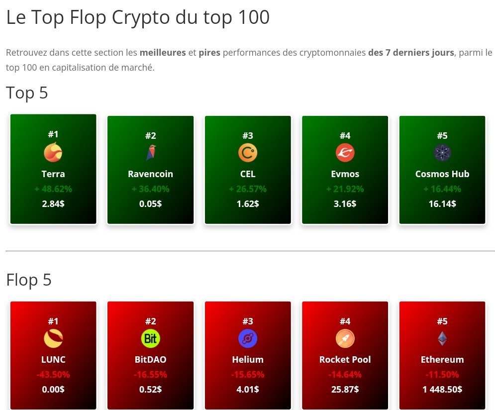 #ETHEREUM qui est dans le flop du top 100 #crypto sur cette dernière semaine... #themerge a bien eu un impact sur le cours de l'#ETH...