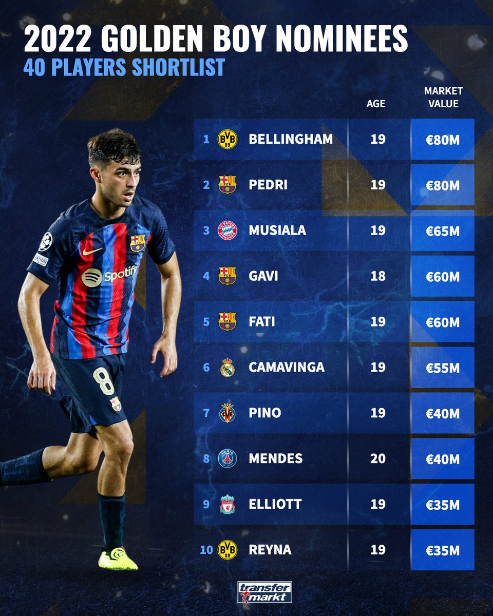 Transfermarkt.co.uk on Twitter "So which young player is the favourite