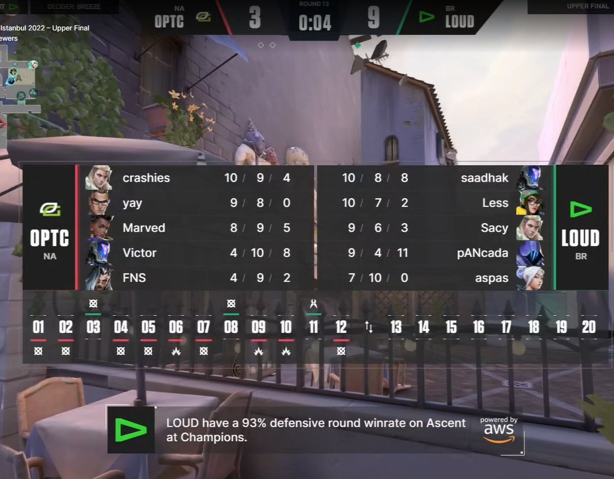 LOUD tiene 93% winrate en el lado DEF en Ascent.

FAAAAAAAAAAAAAK, Optic necesita LA remontada de la vida.