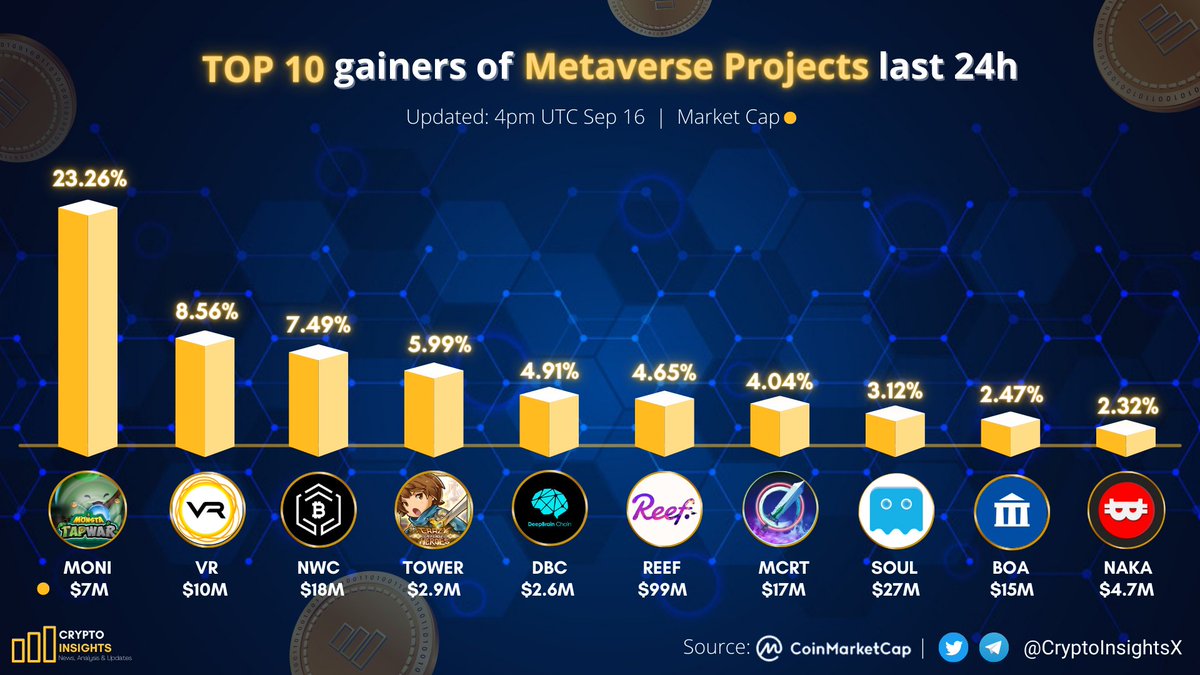 CryptoInsightsX's tweet photo. 📢TOP 10 Gainers of #Metaverse Projects last 24h📈

🥇 $MONI @Monsta_Infinite
🥈 $VR @victoriavr
🥉 $NWC @NwcPublic
$TOWER @CrazyDefenseEN
$DBC @DeepBrainChain
$REEF @Reef_Chain
$MCRT @MagicCraftGame
$SOUL @PhantasmaChain
$BOA @BOSAGORA1
$NAKA @NakamotoGames

#CryptoNews #NFTs https://t.co/NyALWkX0VL