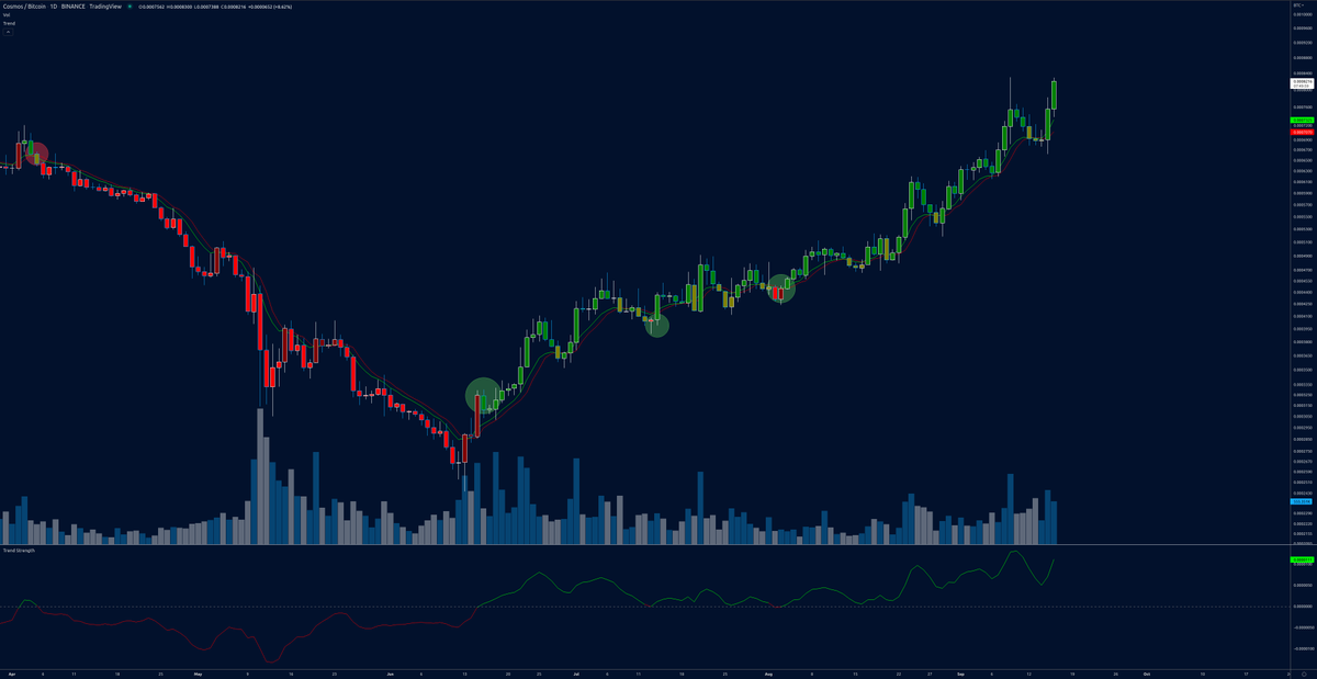 Trend_Buddy's tweet photo. Trend continuation $ATOM

Trend Buddy buys for strong trend https://t.co/fkZZLWL48a