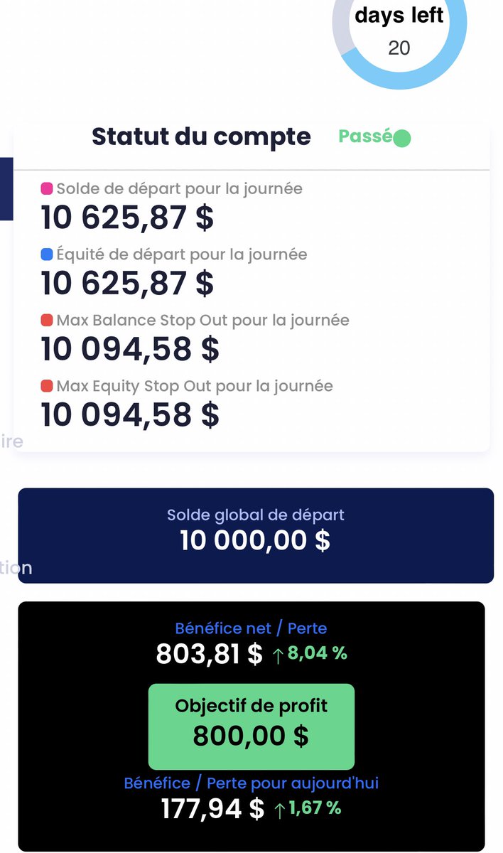 passiontraiding's tweet photo. Il m’aura fallut 10 j pour passer la phase 1 
On va profiter de ce week end pour ce reposer et revenir à fond pour l’étape 2 
#propfirm  #trading #myforexfunds https://t.co/MgVG9iCpxY