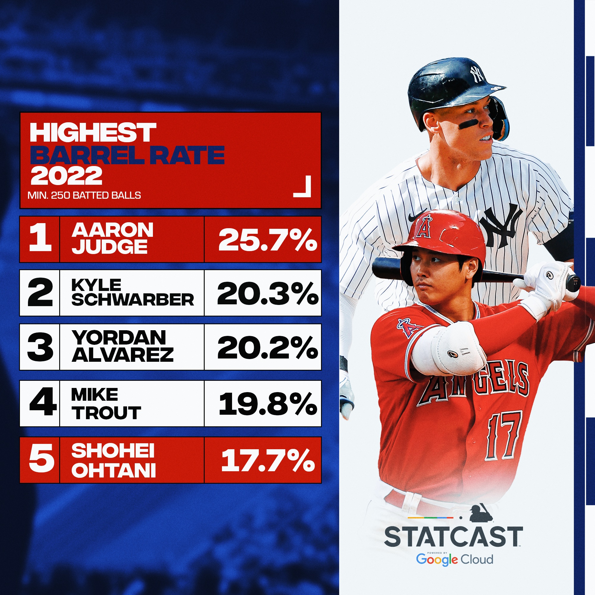 MLB Stats