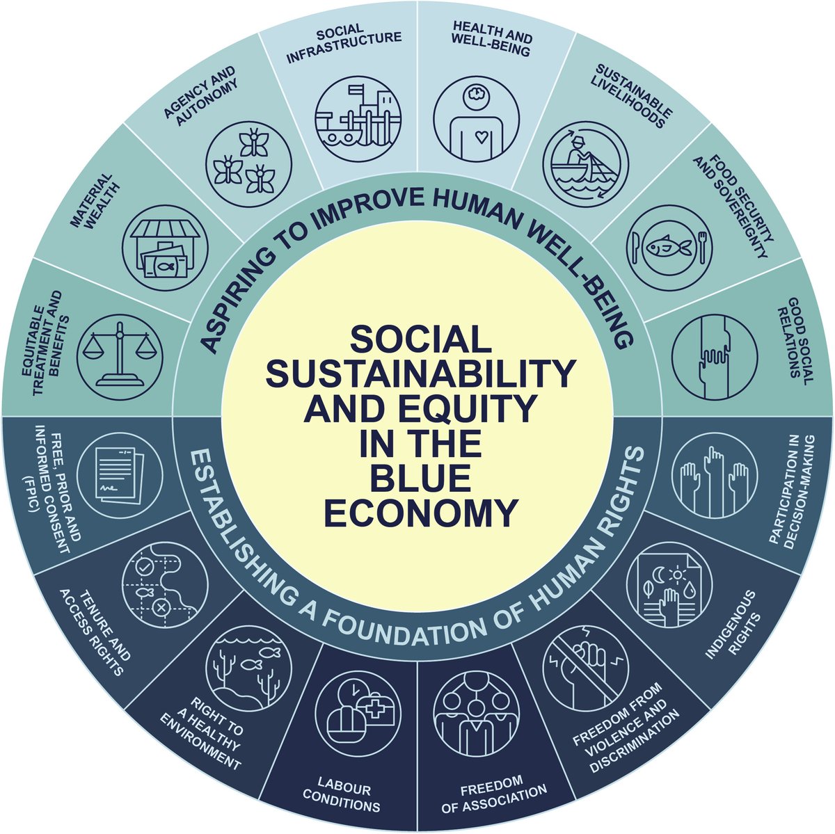 How can we advance social sustainability and equity in the blue economy? We explore this question in a new open access paper here: doi.org/10.1016/j.onee… #blueeconomy #oceanequity #bluejustice w/ @SebVillasante @EddieAllison_ @PriLopes_UFRN @samiyaselim @majoespinosa79