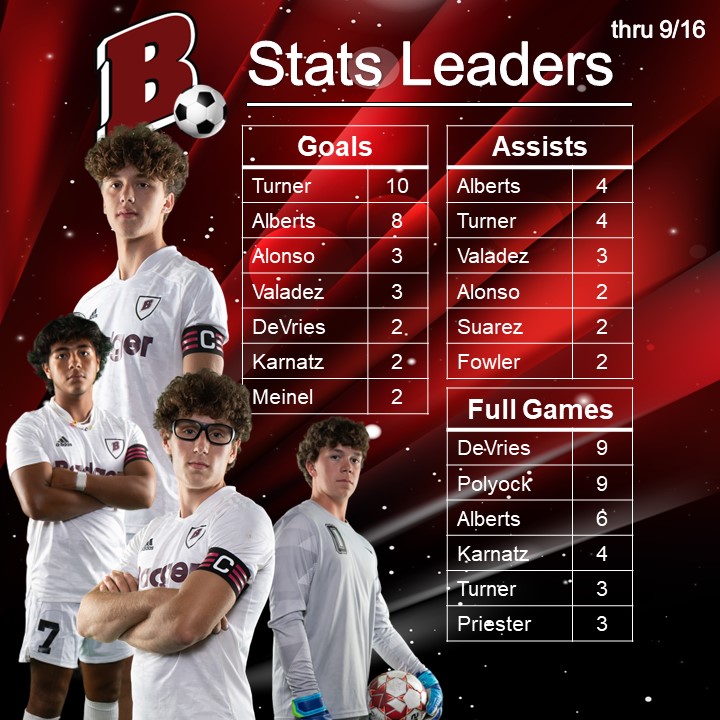 BadgerHsSoccer's tweet image. It's Friday Stats Day! 📜⚽️
Here are our team leaders in goals, assists and full games played. Badger's record stands at 6-6-0 through twelve games.
#BadgerSoccer
@SLC_Wi
@lgbadger
 #FridayStats