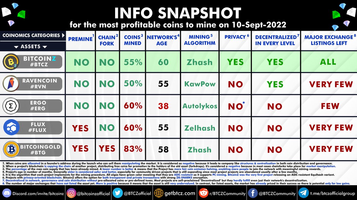 The Press Release that explains why #BitcoinZ is the most profitable #crypto to mine after #EthereumMerge,
"hits" Associated Press <a href="/AP/">The Associated Press</a>📰

The potential for gains is what makes the difference!
🥇

Join us ▶️ Discord.gg/BitcoinZ

Read it ⬇️
apnews.com/press-release/…  

#BTCZ #ETH