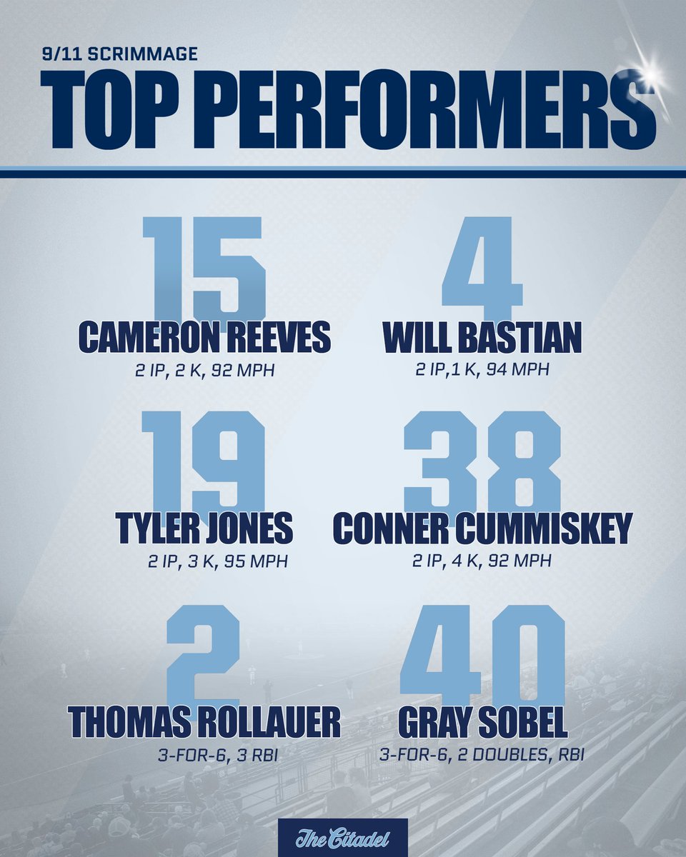 CitadelBaseball's tweet image. Last Sunday’s Top Performers. @CameronReeves21 @willbastian3 @ConnerCummiskey @GraySobel @RollauerThomas @vxtylerr  Excited to see who will rise to the top this weekend. #BelieveInIt