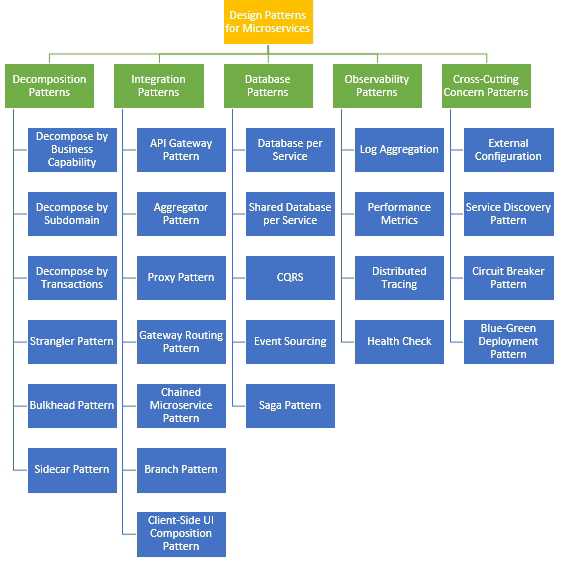 GuidesJava's tweet photo. Microservices - Design Patterns https://t.co/RexNxBXRzO