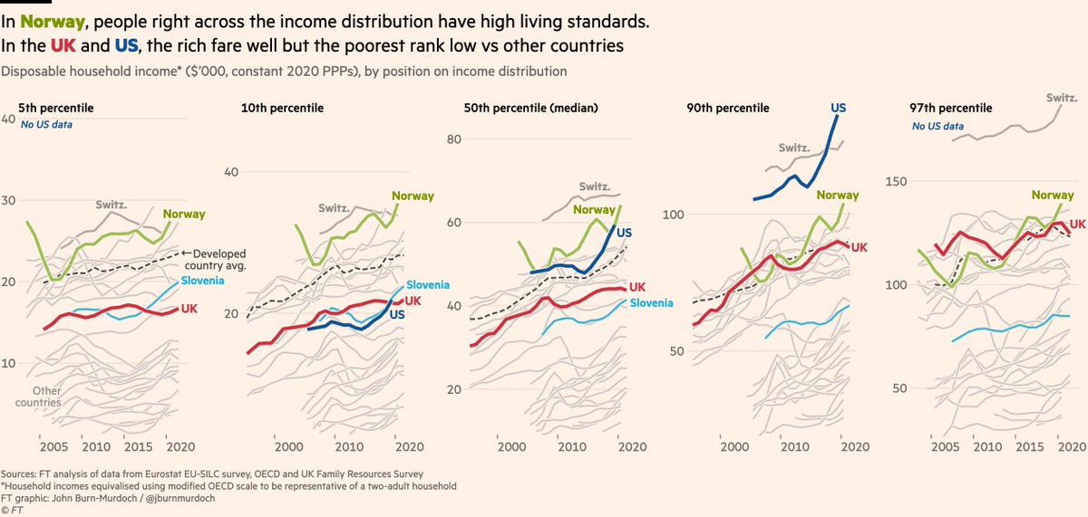 NEW: income inequality in US & UK is so wide that while the richest are very well off, the poorest have a worse standard of living than the poorest in countries like Slovenia ft.com/content/ef2654… Essentially, US & UK are poor societies with some very rich people. A thread: