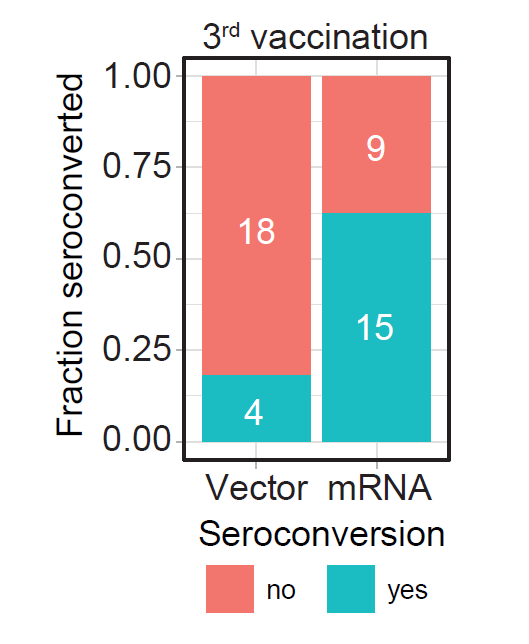 daniel_mrak's tweet photo. Advantage of mRNA #COVID booster vaccination as compared to vector in non-seroconverted #immunosuppressed patients: new guidance available! Big thanks to all contributors.

https://t.co/jx8e1VTIri https://t.co/PDNePq4LFd