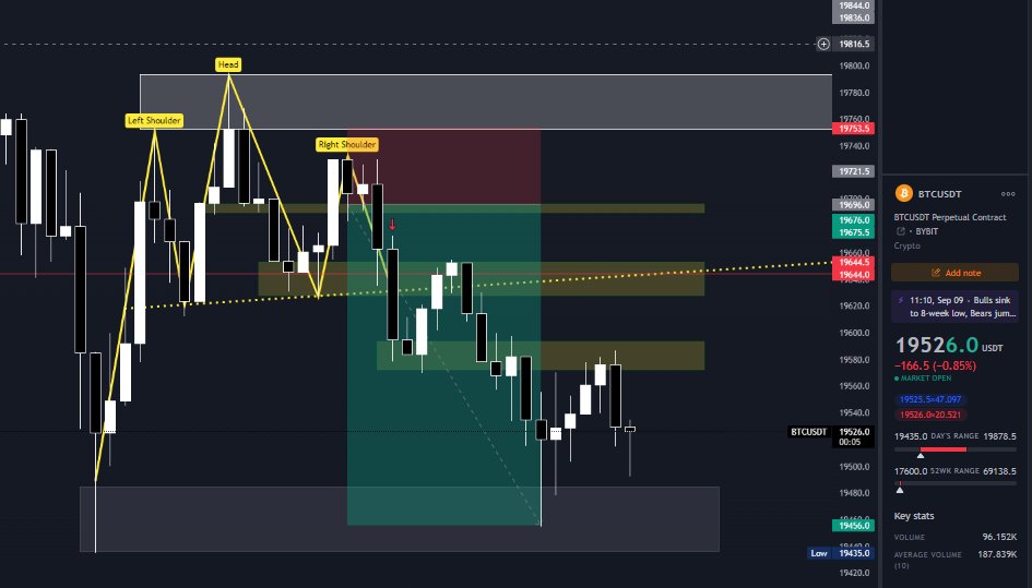 alvaroNoCoVa's tweet photo. Los que estuvieron ayer en el live, entienden esto! #bitcoin #trading #shortTrading #bybit #AnalisisTecnico #TradingView https://t.co/Ze4XVDiBDb
